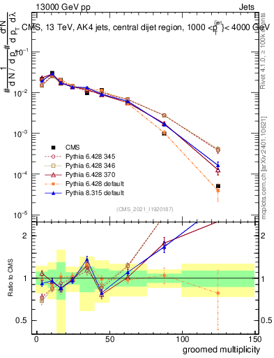 Plot of j.mult.g in 13000 GeV pp collisions