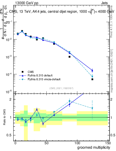 Plot of j.mult.g in 13000 GeV pp collisions