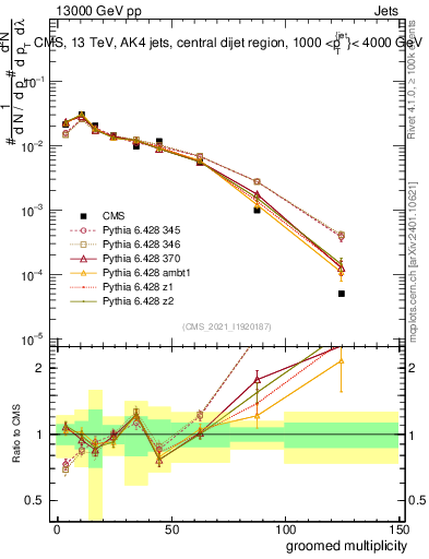 Plot of j.mult.g in 13000 GeV pp collisions