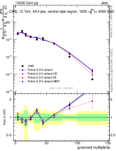 Plot of j.mult.g in 13000 GeV pp collisions