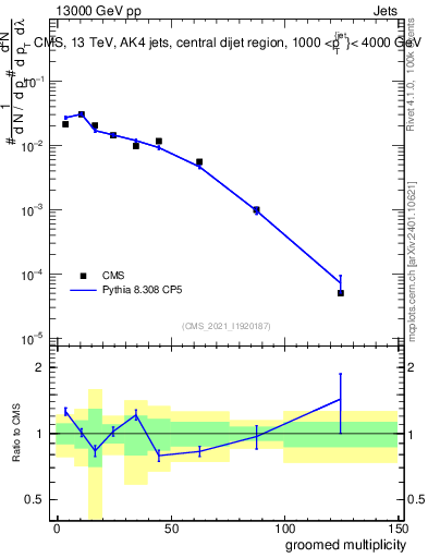 Plot of j.mult.g in 13000 GeV pp collisions