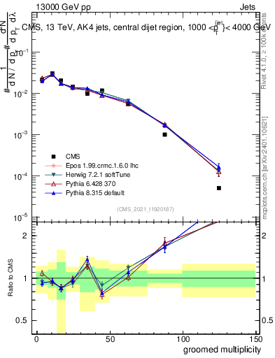 Plot of j.mult.g in 13000 GeV pp collisions