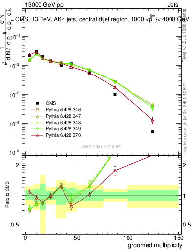 Plot of j.mult.g in 13000 GeV pp collisions