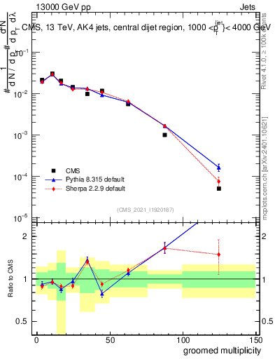 Plot of j.mult.g in 13000 GeV pp collisions