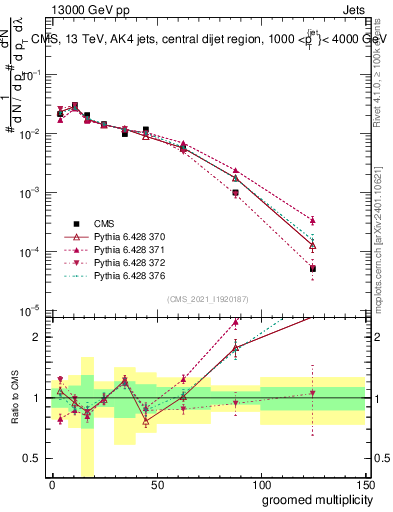 Plot of j.mult.g in 13000 GeV pp collisions