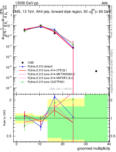 Plot of j.mult.g in 13000 GeV pp collisions