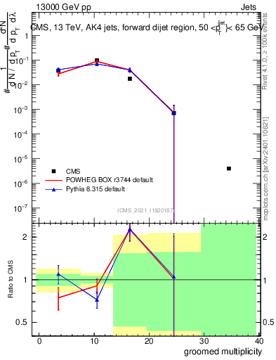 Plot of j.mult.g in 13000 GeV pp collisions