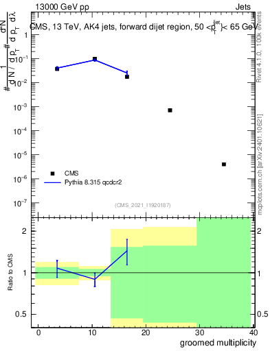 Plot of j.mult.g in 13000 GeV pp collisions