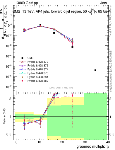 Plot of j.mult.g in 13000 GeV pp collisions