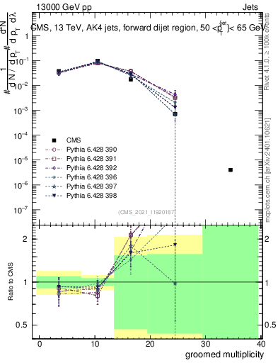 Plot of j.mult.g in 13000 GeV pp collisions