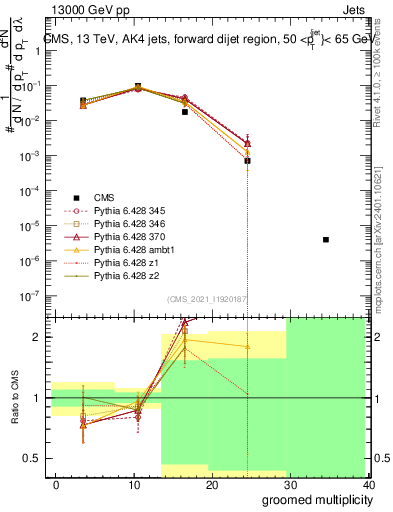 Plot of j.mult.g in 13000 GeV pp collisions