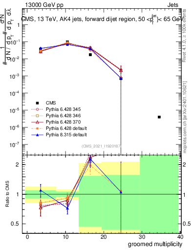 Plot of j.mult.g in 13000 GeV pp collisions