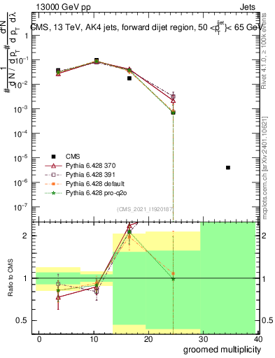 Plot of j.mult.g in 13000 GeV pp collisions