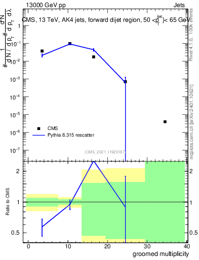 Plot of j.mult.g in 13000 GeV pp collisions
