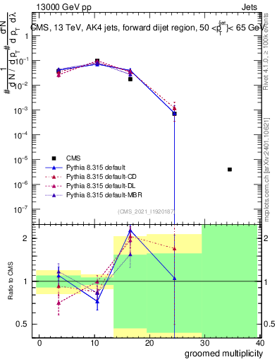 Plot of j.mult.g in 13000 GeV pp collisions