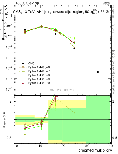 Plot of j.mult.g in 13000 GeV pp collisions
