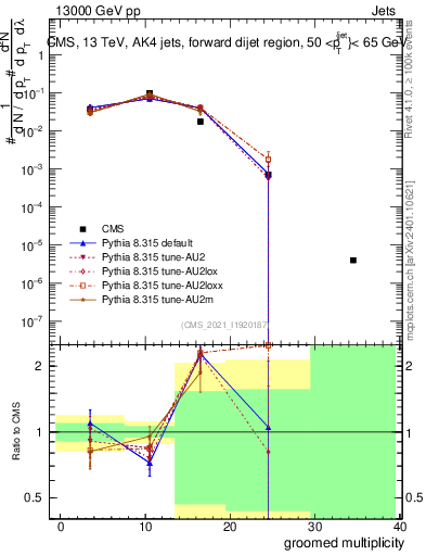 Plot of j.mult.g in 13000 GeV pp collisions