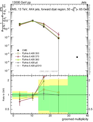 Plot of j.mult.g in 13000 GeV pp collisions