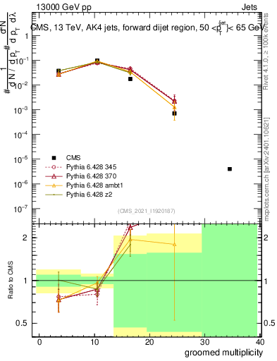 Plot of j.mult.g in 13000 GeV pp collisions