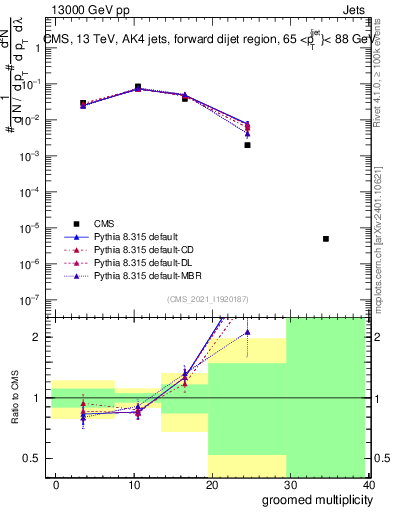 Plot of j.mult.g in 13000 GeV pp collisions