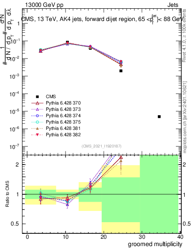 Plot of j.mult.g in 13000 GeV pp collisions