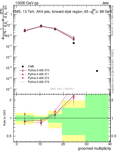 Plot of j.mult.g in 13000 GeV pp collisions