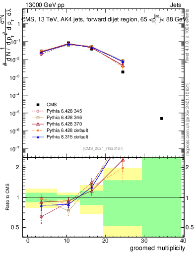 Plot of j.mult.g in 13000 GeV pp collisions