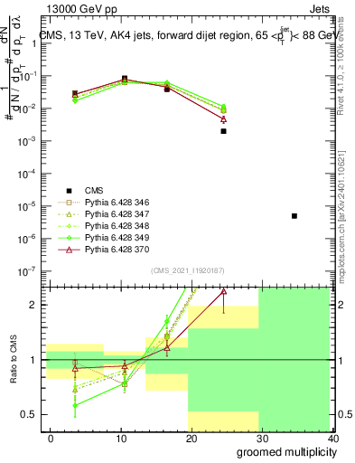 Plot of j.mult.g in 13000 GeV pp collisions