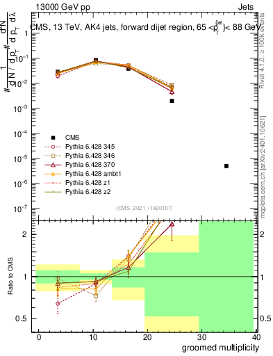 Plot of j.mult.g in 13000 GeV pp collisions