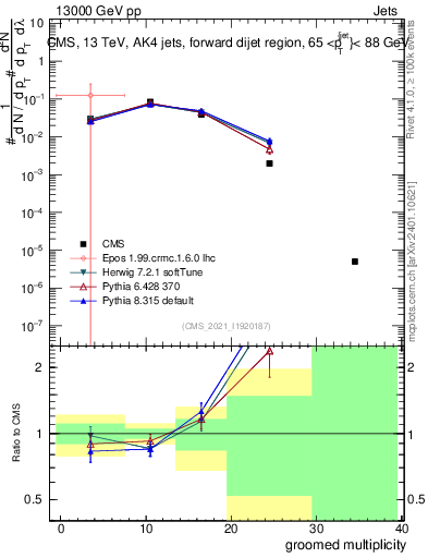 Plot of j.mult.g in 13000 GeV pp collisions