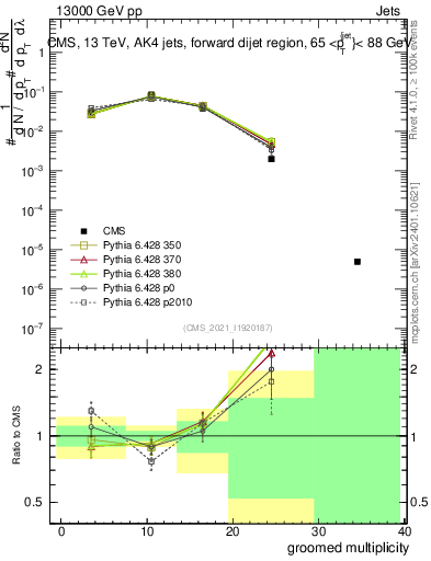Plot of j.mult.g in 13000 GeV pp collisions