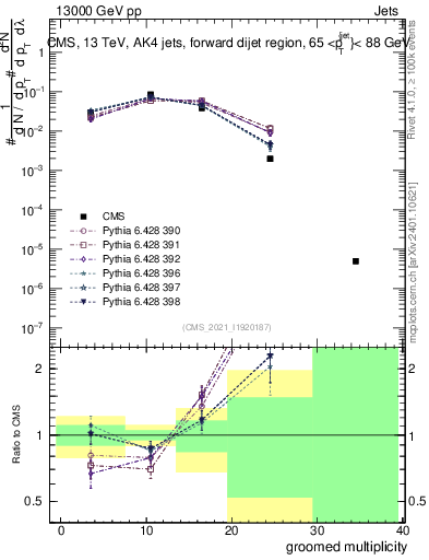 Plot of j.mult.g in 13000 GeV pp collisions