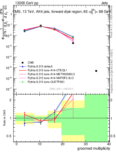 Plot of j.mult.g in 13000 GeV pp collisions