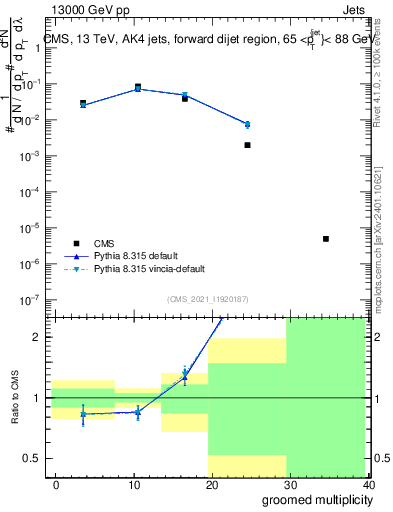 Plot of j.mult.g in 13000 GeV pp collisions