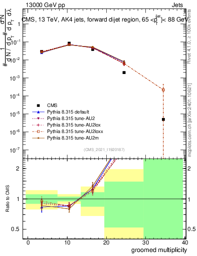 Plot of j.mult.g in 13000 GeV pp collisions
