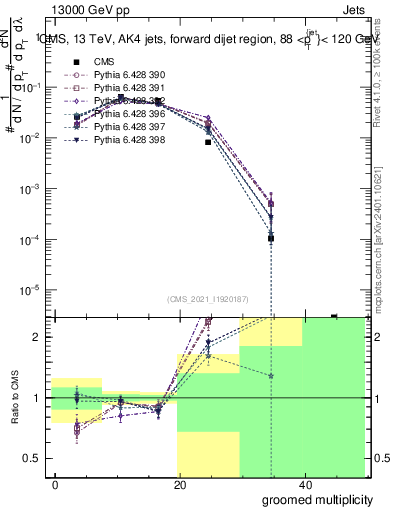 Plot of j.mult.g in 13000 GeV pp collisions
