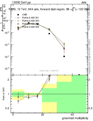 Plot of j.mult.g in 13000 GeV pp collisions