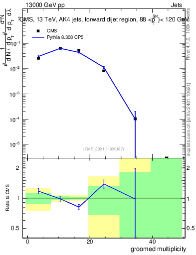 Plot of j.mult.g in 13000 GeV pp collisions