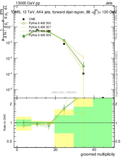 Plot of j.mult.g in 13000 GeV pp collisions