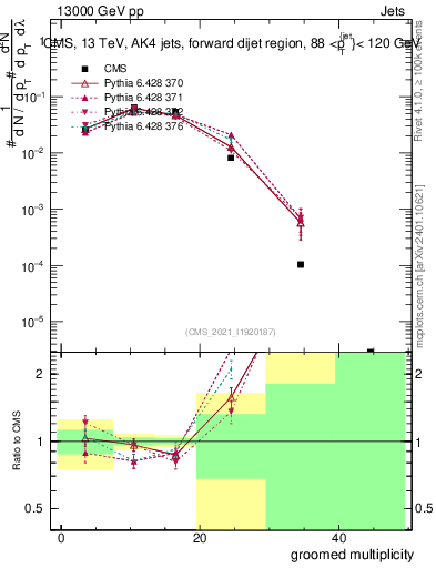 Plot of j.mult.g in 13000 GeV pp collisions