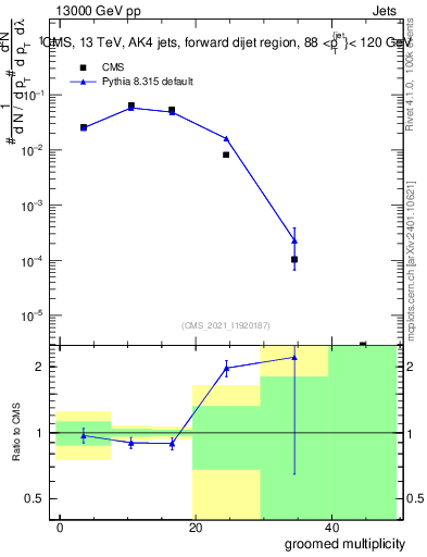 Plot of j.mult.g in 13000 GeV pp collisions