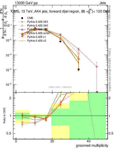Plot of j.mult.g in 13000 GeV pp collisions