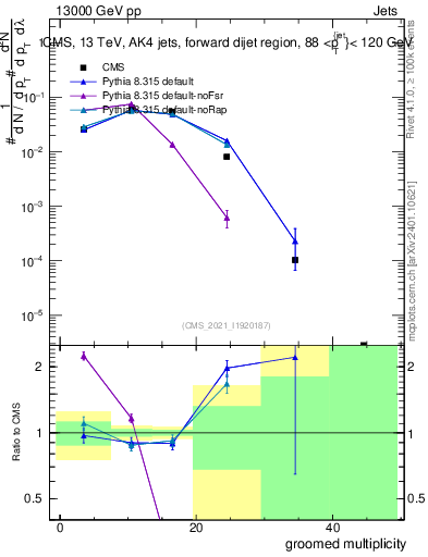 Plot of j.mult.g in 13000 GeV pp collisions