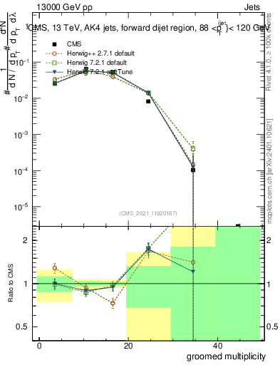 Plot of j.mult.g in 13000 GeV pp collisions