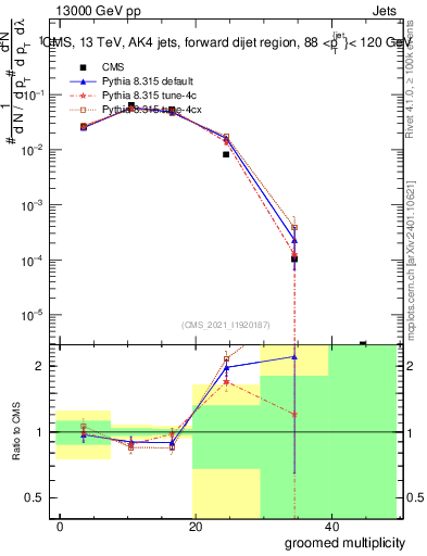 Plot of j.mult.g in 13000 GeV pp collisions