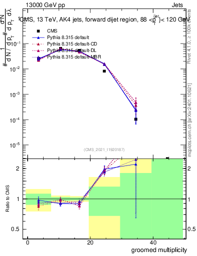 Plot of j.mult.g in 13000 GeV pp collisions