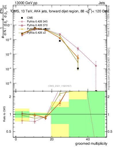 Plot of j.mult.g in 13000 GeV pp collisions