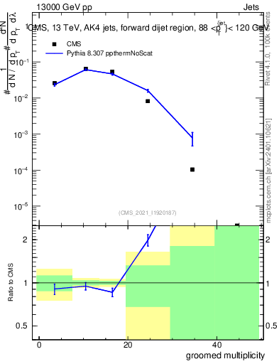 Plot of j.mult.g in 13000 GeV pp collisions