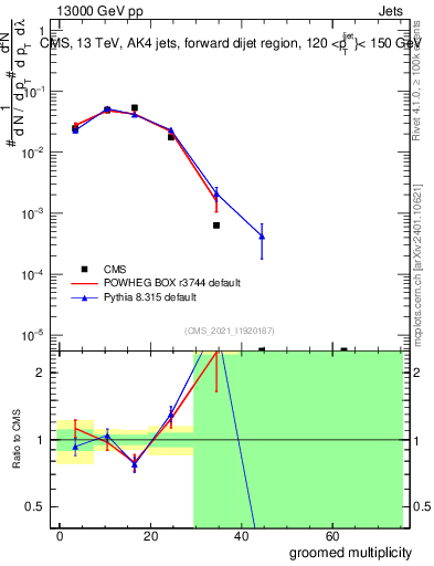 Plot of j.mult.g in 13000 GeV pp collisions