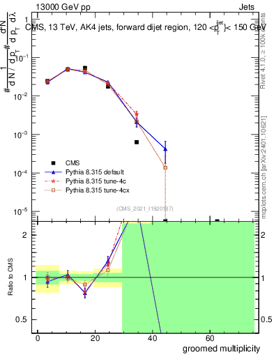 Plot of j.mult.g in 13000 GeV pp collisions
